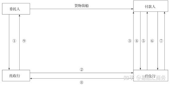 外贸货款结算——托收,是什么? - 知乎