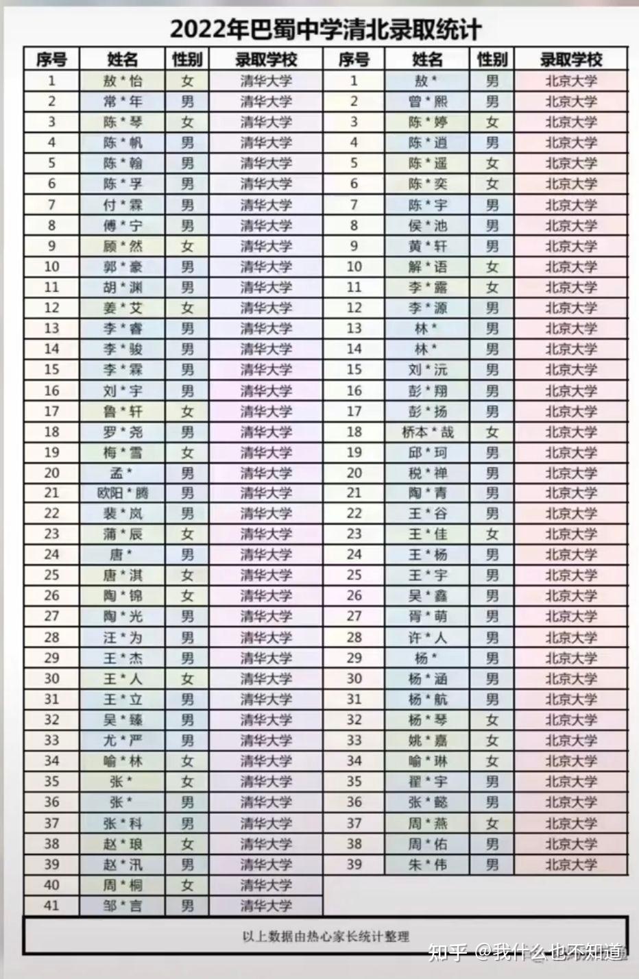 2022年重庆部分高中高考成绩情报