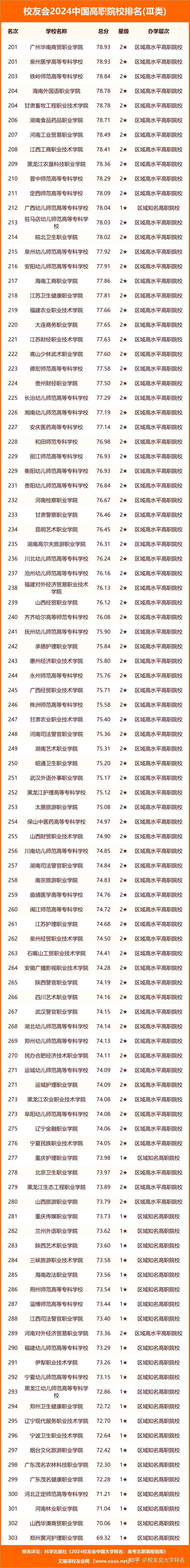 校友會2024中國高職院校排名深圳信息職業技術學院等第一