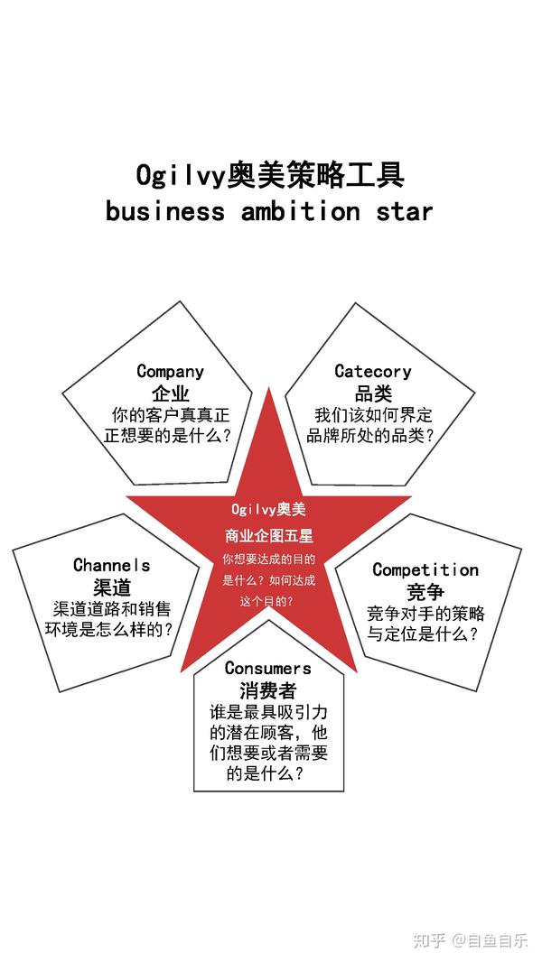 国际4a奥美 麦肯 Jwt Ddb都是如何做策略推导 知乎