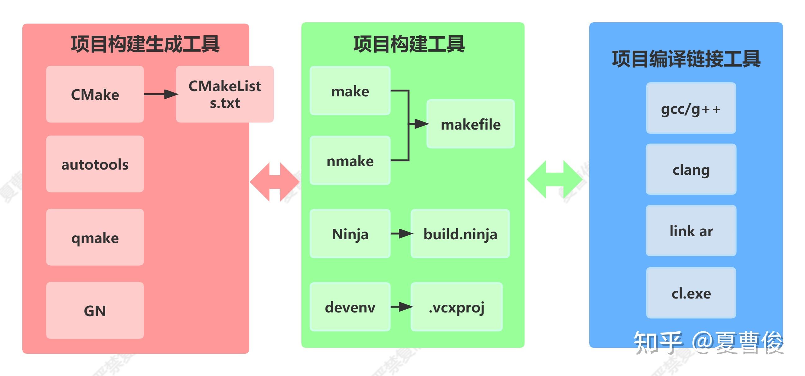 Cmake makefile cmake cmake g 
