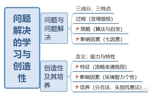 建構主義技能的學習行為主義學習理論弗洛伊德介紹教育心理學概述8