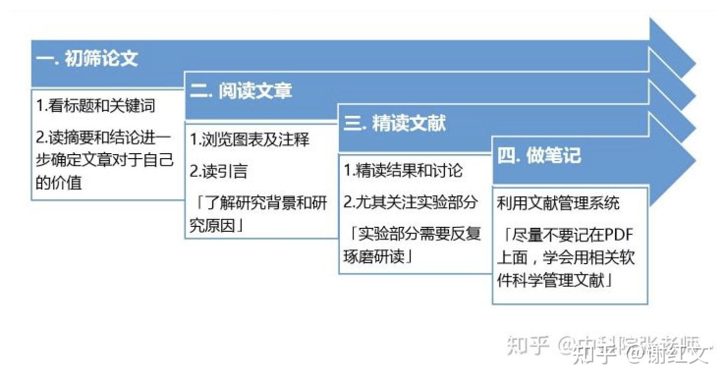 讀書筆記 | 如何閱讀文獻