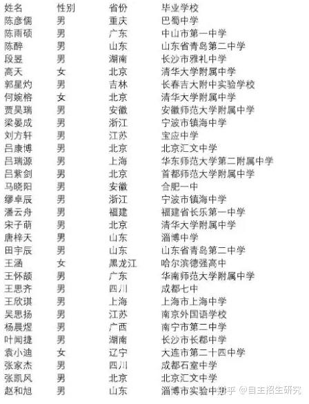 清华大学2019年姚班与智班共85人名单