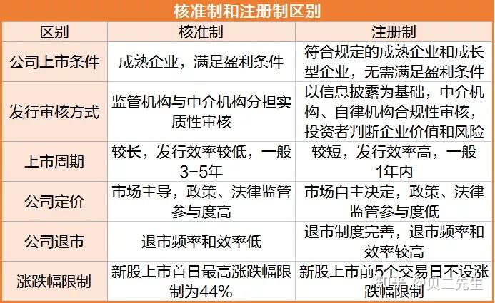 一文读懂a股注册制 - 知乎