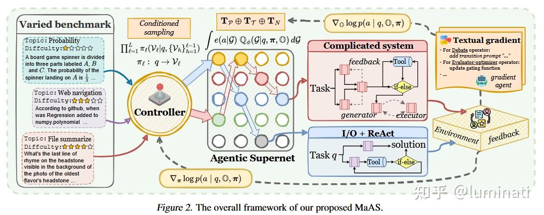 Cell Agentic System 搞懂论文逻辑链之Agentic Systems - Multi-agent Architecture Search via Agentic ...