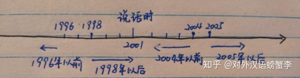 你该如何区分“以前/以来/以内/以后”？ - 知乎