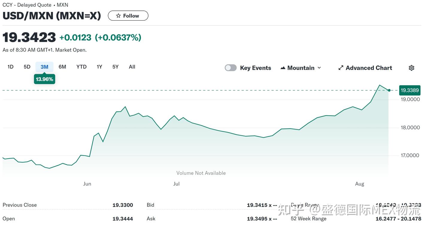 市场动荡】墨西哥比索贬值1.22%，冲击墨西哥跨境卖家，策略调整迫在眉睫！📉 - 知乎