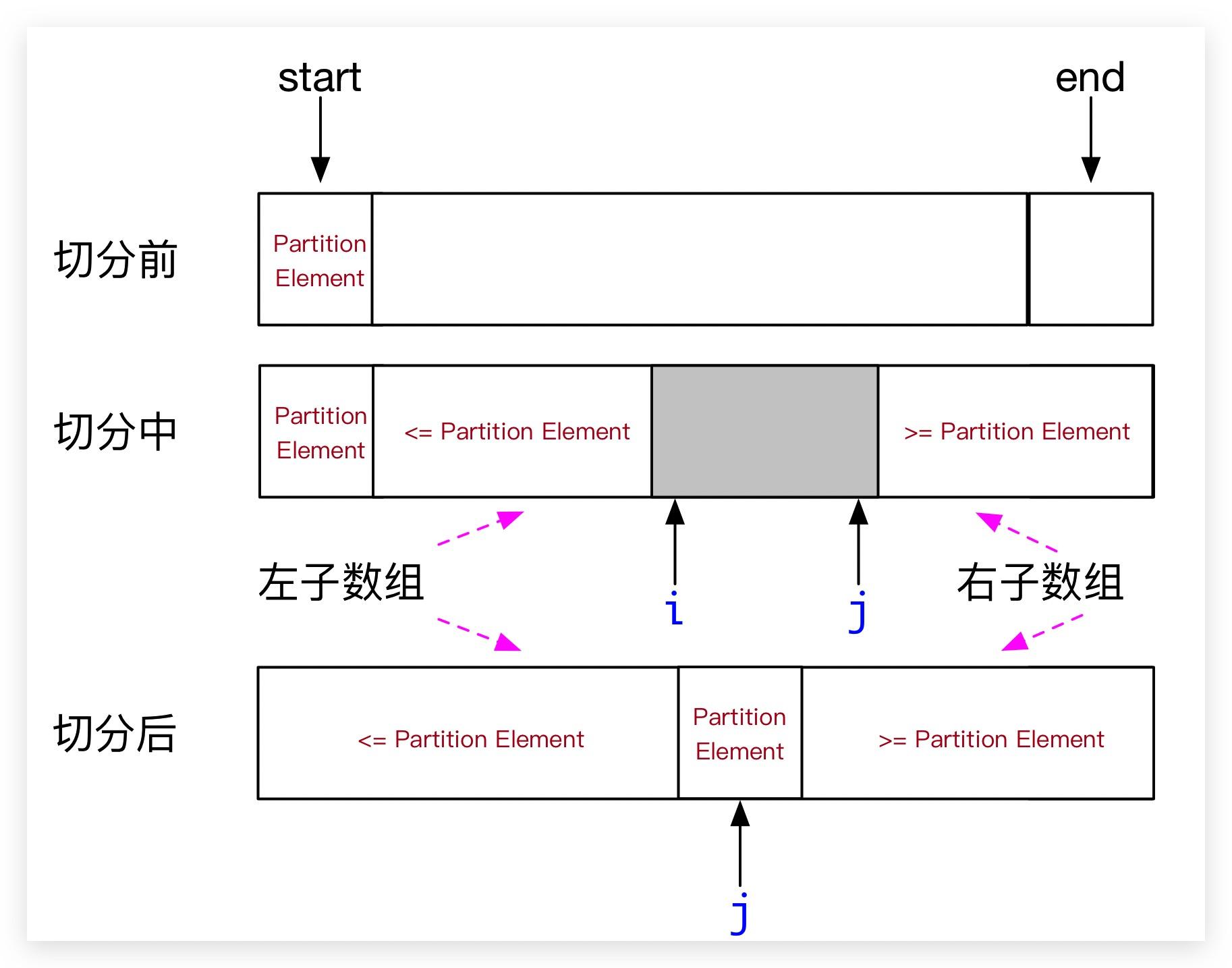 排序算法(三):quick sort 快速排序