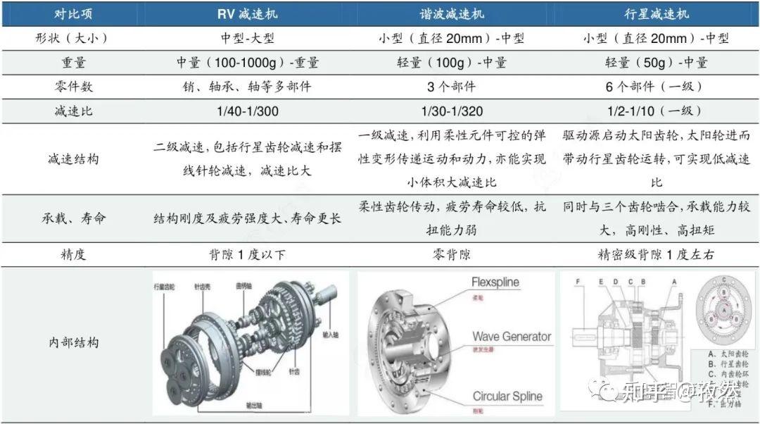 減速器是連接動力源和執行機構的中間機構,具有匹配轉速和傳遞轉矩的