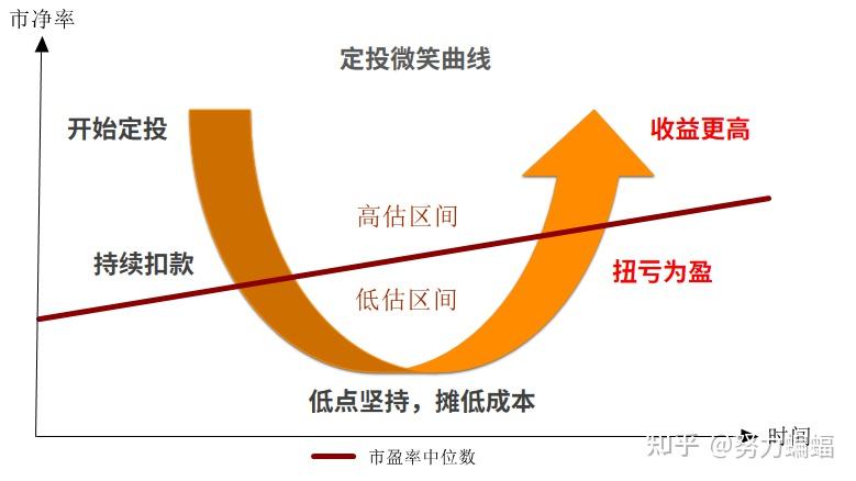 你认为基金定投微笑曲线的第五个点图中标注收益更高的点该不该投理由