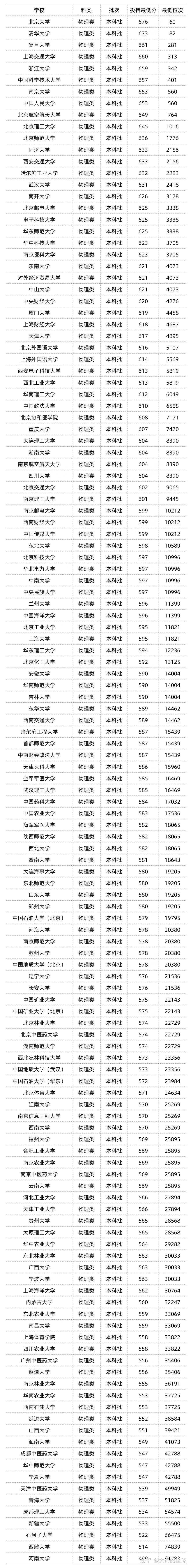 2023高考分數線多少全國各省市近2年本科線及2022年985211大學錄取線