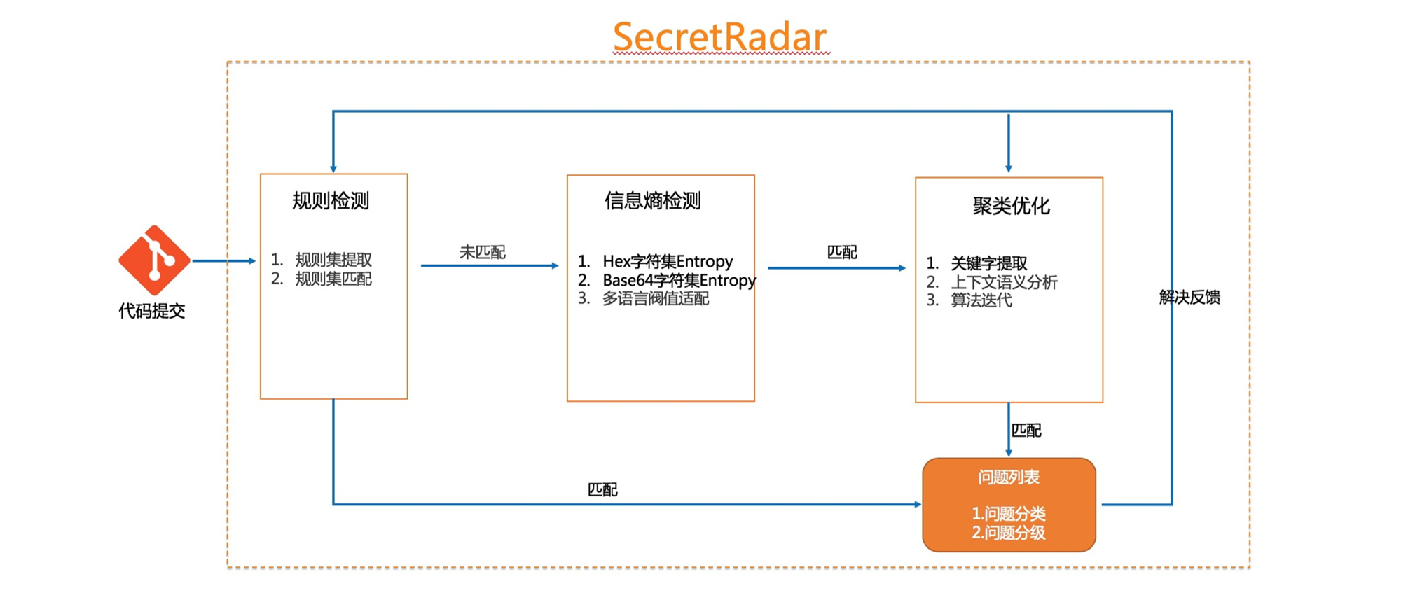 基於軟體分析的智慧化開發新型服務與技術