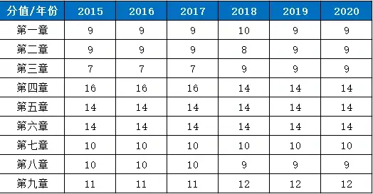 2021年初级社工考试难度高来看章节分值历年对比