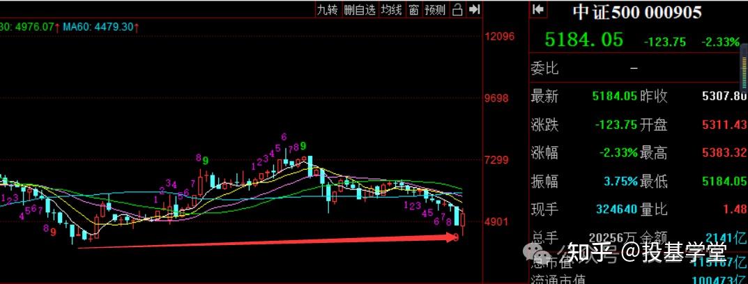 想买中证500,该选什么指数基金? - 知乎