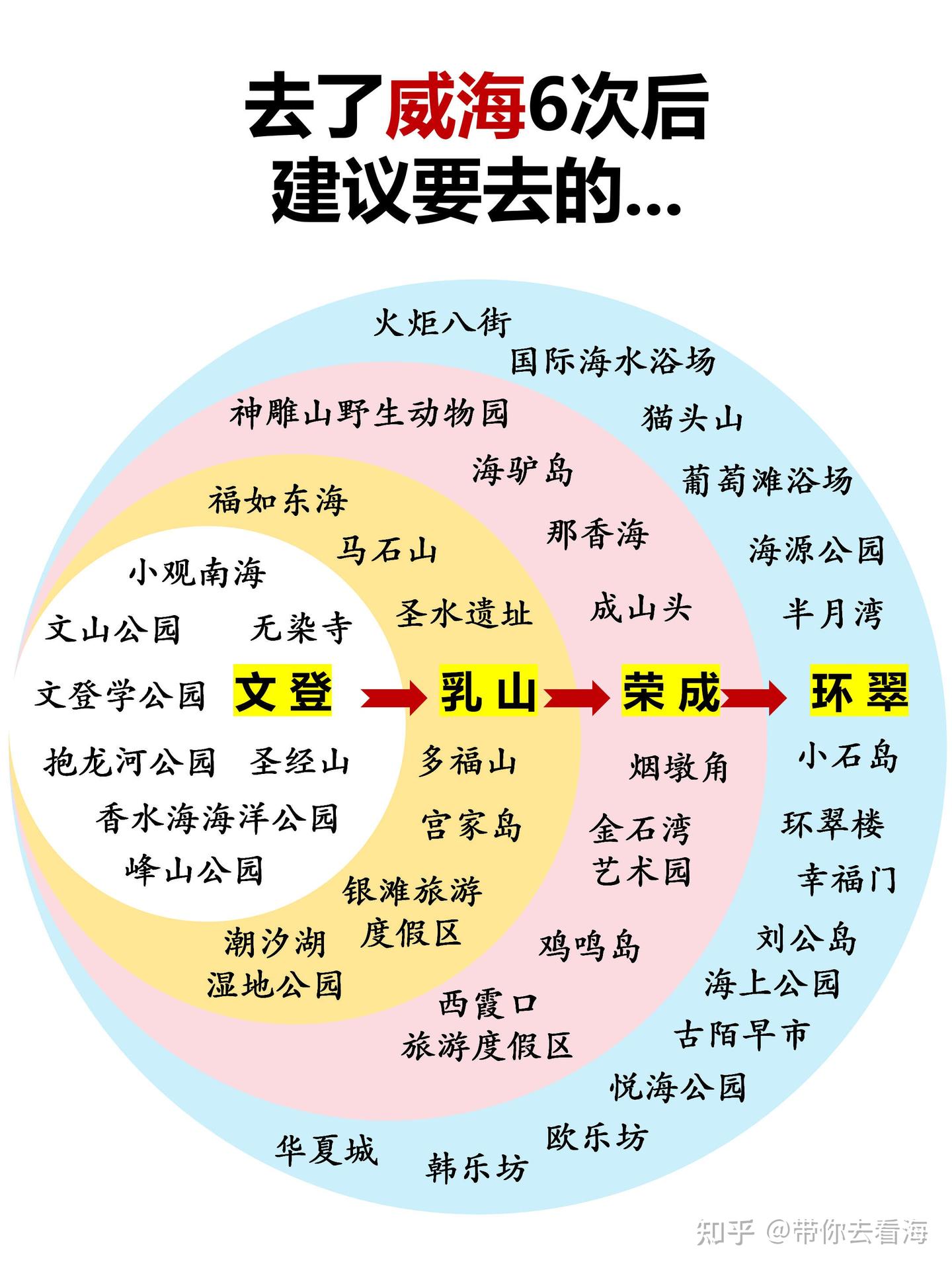 去了威海6次后,建议要去的... - 知乎