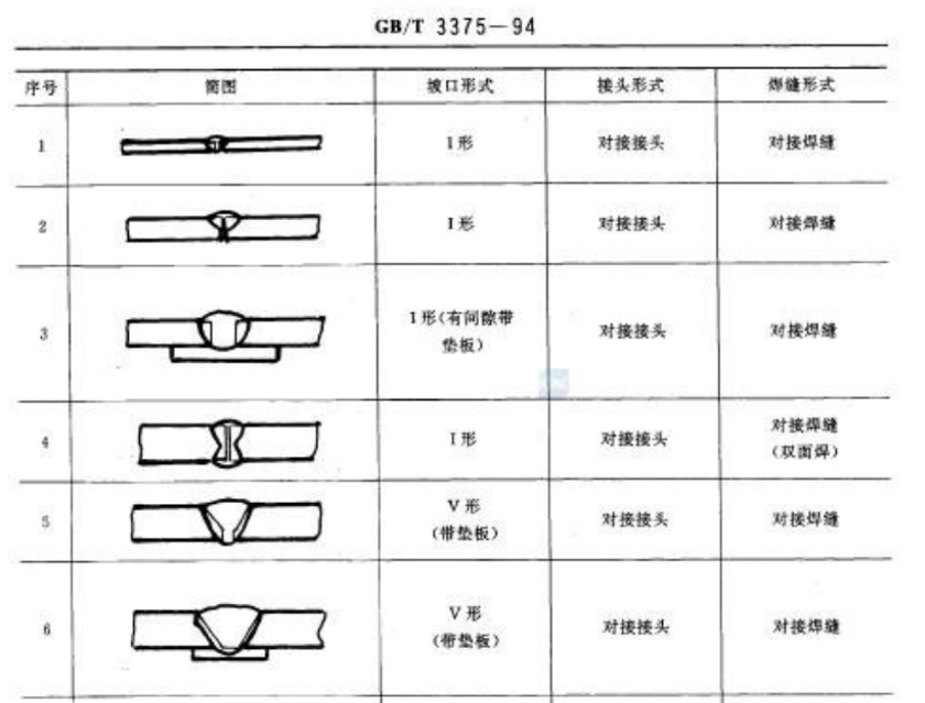 对接接头与对接焊缝的区别?浅谈规范中接头与焊缝的歧义 - 知乎