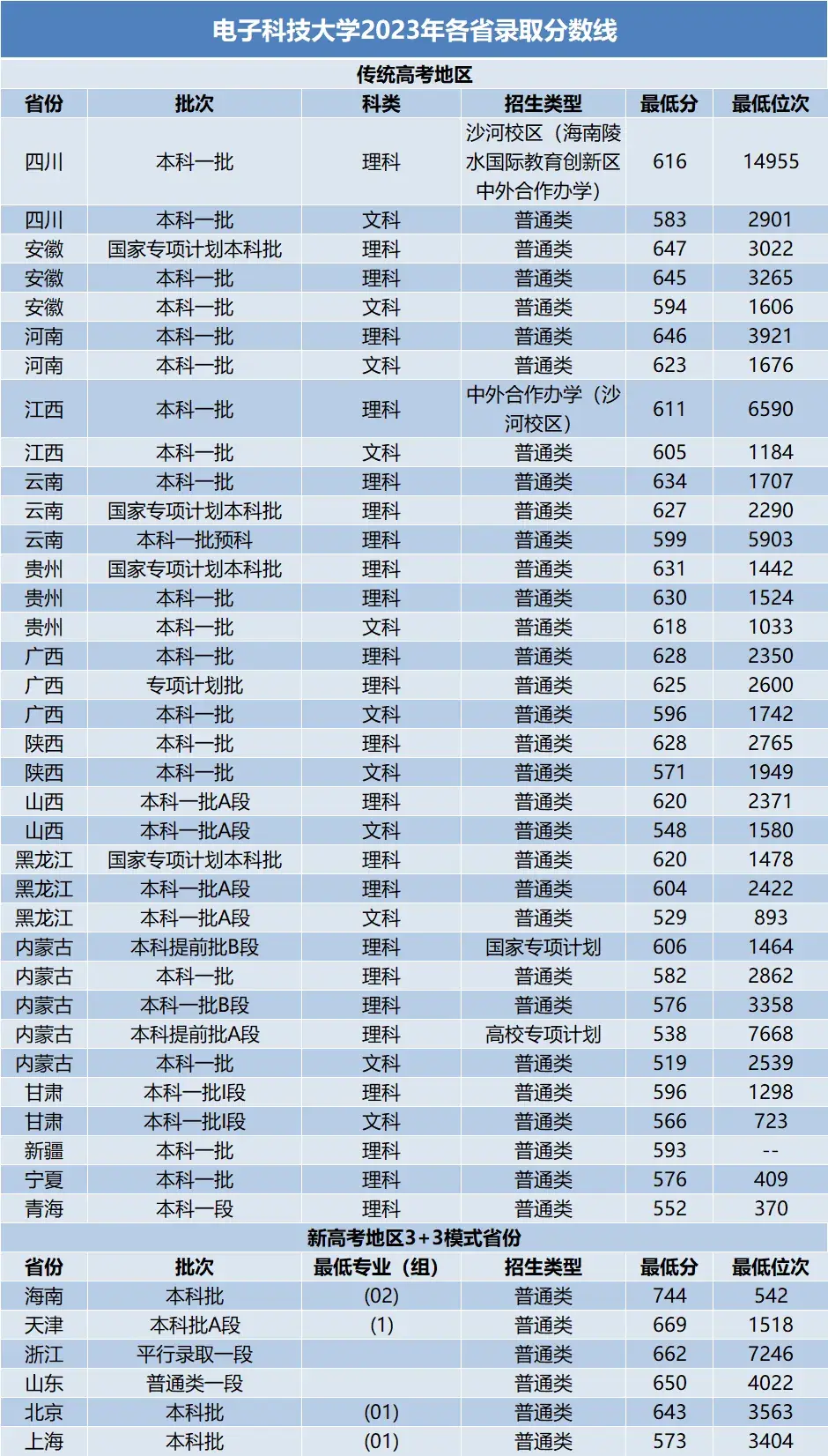 中国海洋大学青岛学院录取分数线(青岛中国海洋大学2020录取分数线)