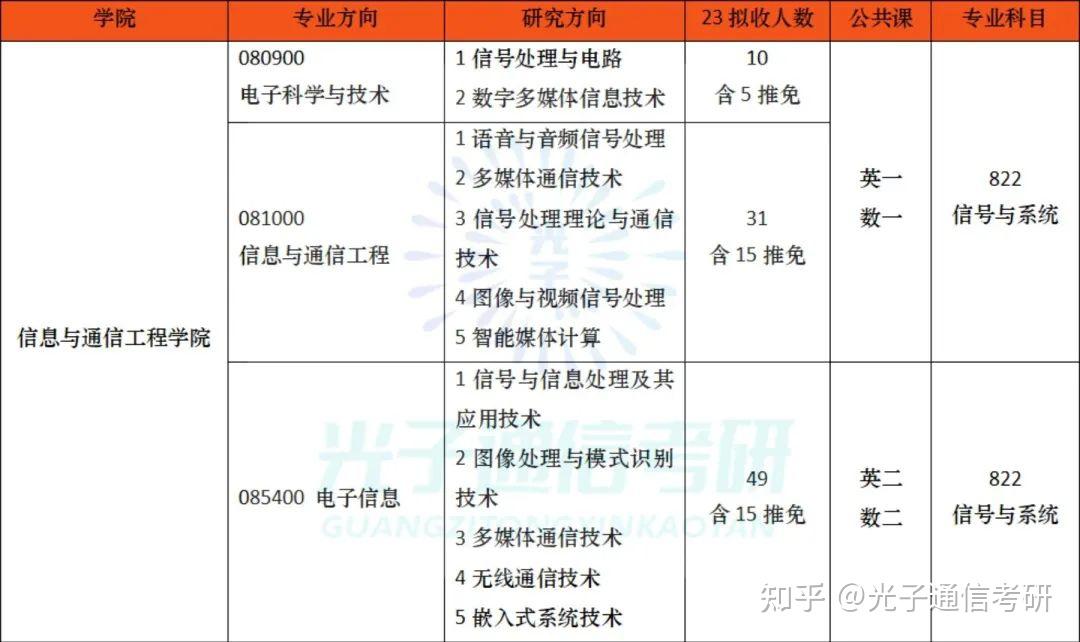 24通信考研|北京工业大学416分不能上岸? - 知乎