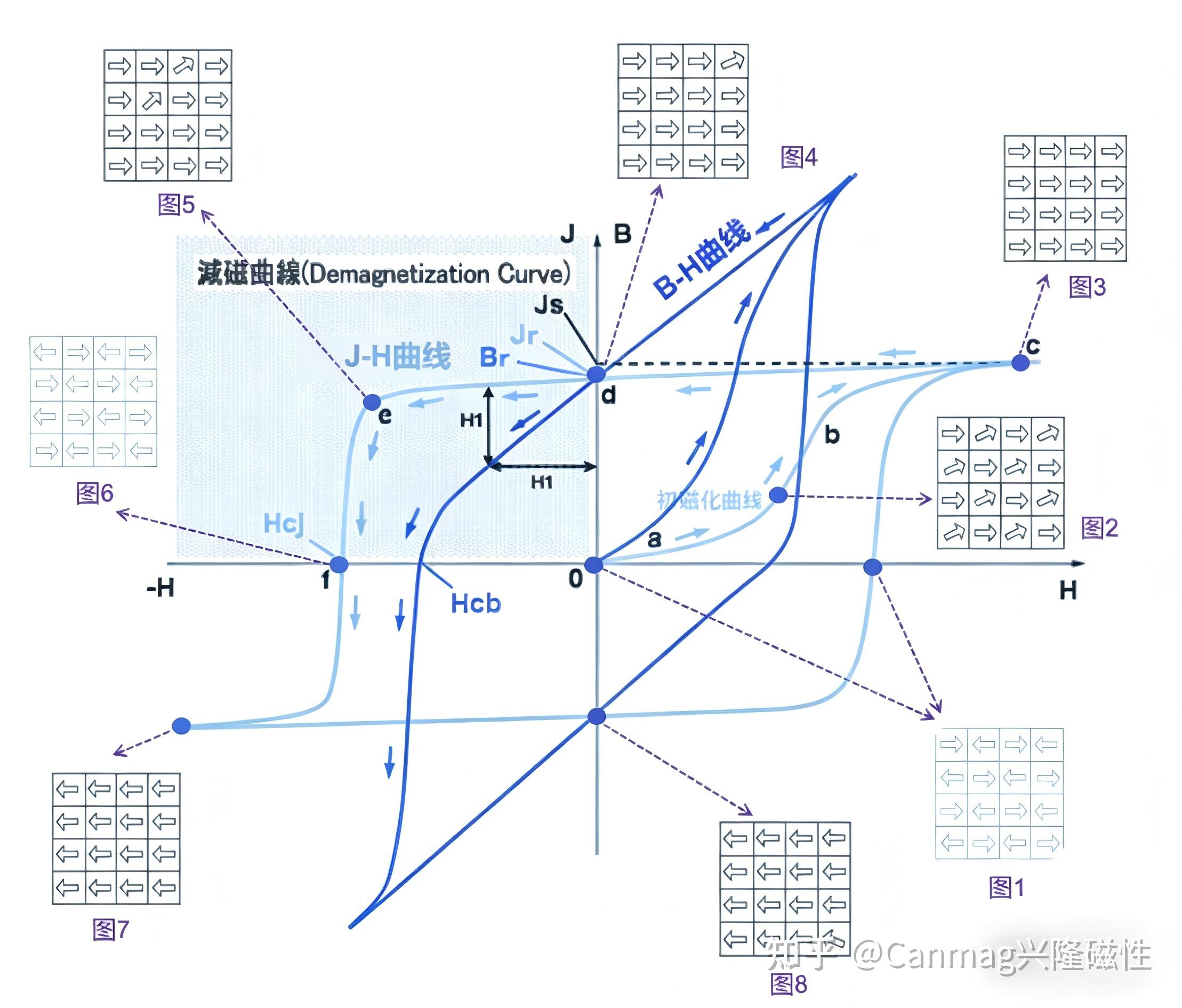 一文读懂磁滞回线:从基础概念到关键参数解析 - 知乎