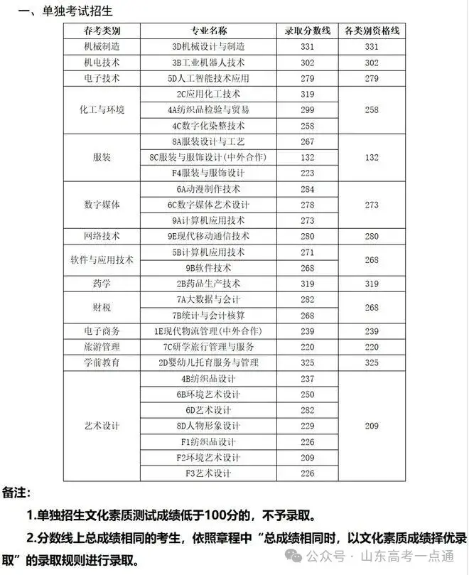 【热点】可参考！部分院校2025年山东单招综招录取分数线汇总！ - 知乎