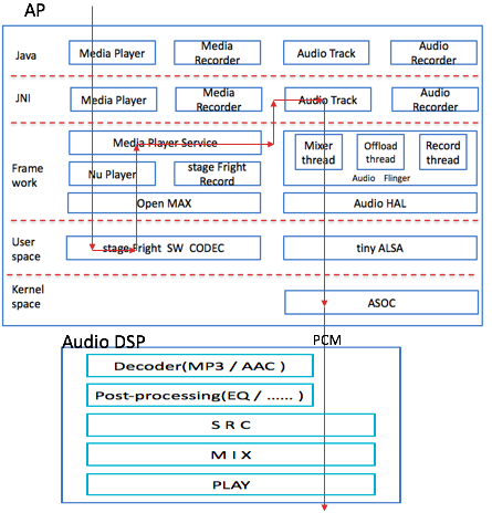 Android Audio Architecture Dynamic Routing 深度好文 | Android高性能音频解析 - 知乎