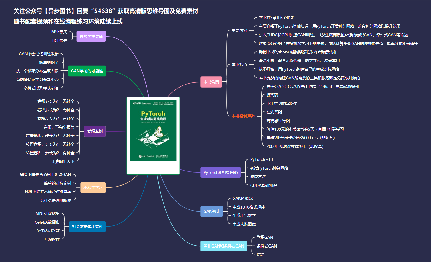 分別介紹了pytorch基礎知識,用pytorch開發神經網絡,改良神經網絡以