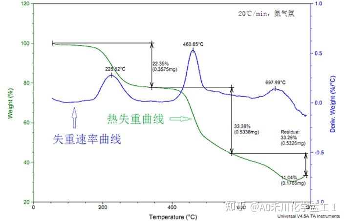 TGA热重分析在材料分析与研发中应用 - 知乎