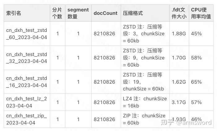 如何让ES低成本、高性能?滴滴落地ZSTD压缩算法的实践分享 - 知乎