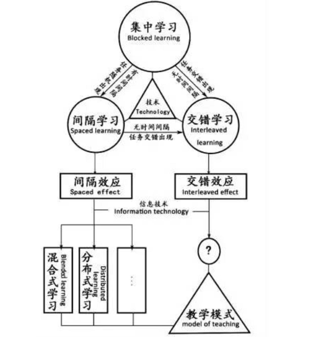 心理学研究中提炼出的高效学习方法，反直觉但靠谱 知乎