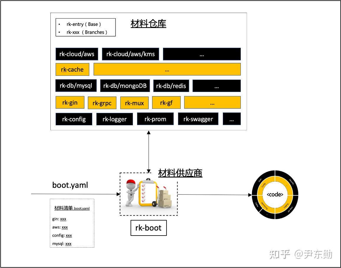 rkboot/v2 通过 YAML 简化 Golang 微服务依赖 知乎
