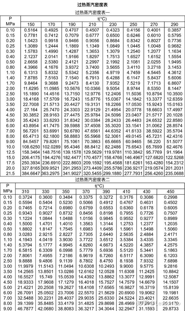 饱和蒸汽与过热蒸汽对照表 - 知乎