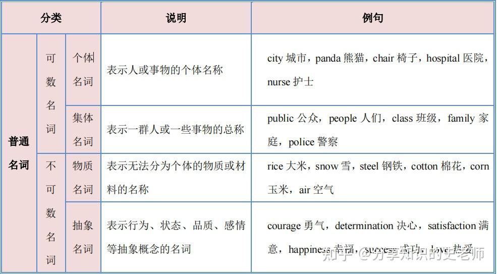 今日分享——初中英语语法之【名词】 - 知乎