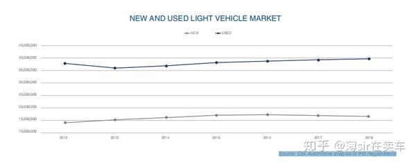 年全球二手车市场的五大发展趋势 知乎