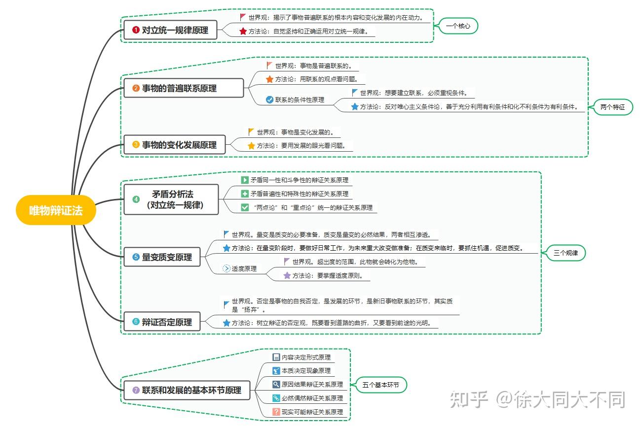 马克思主义哲学原理的简洁概括思维导图