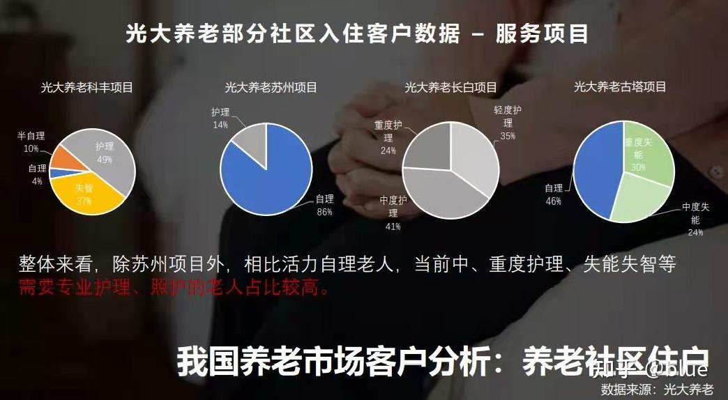 养老市场数据分析 - 知乎