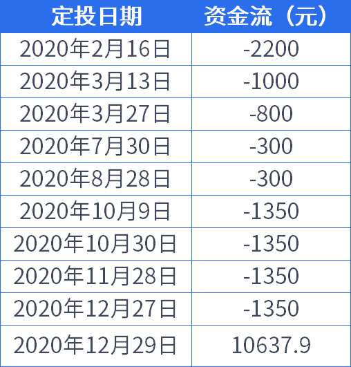 基金定投的最佳收益率计算