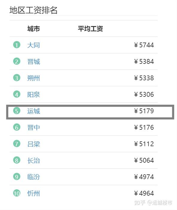 2021运城平均收入公布!能买得起房吗?现在适合买吗? - 知乎