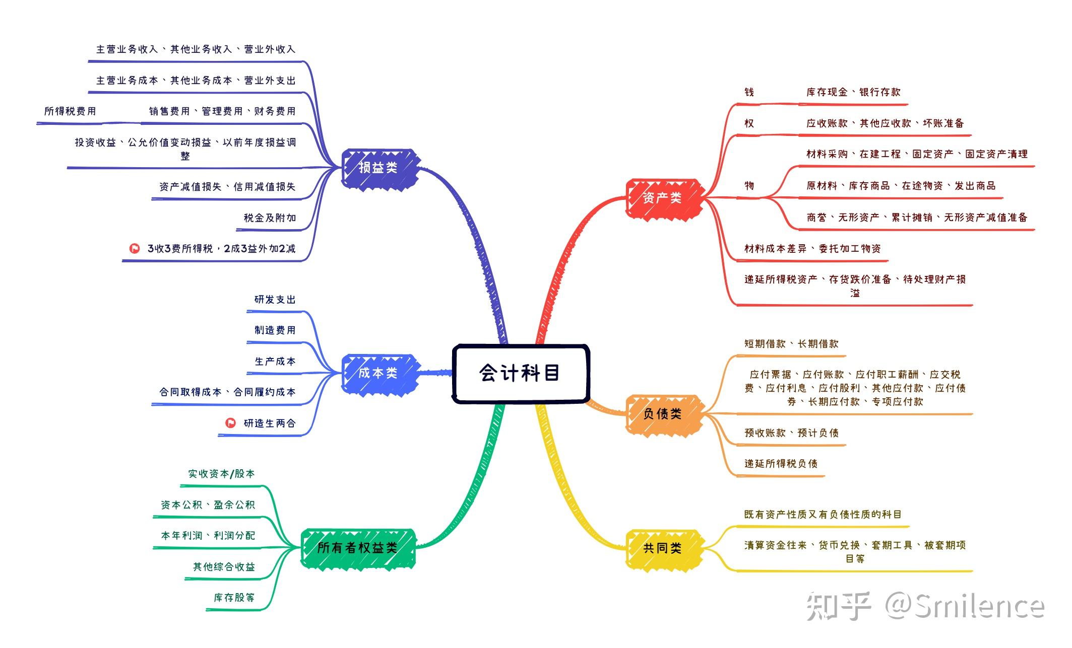初级会计实务思维导图(已完结) - 知乎