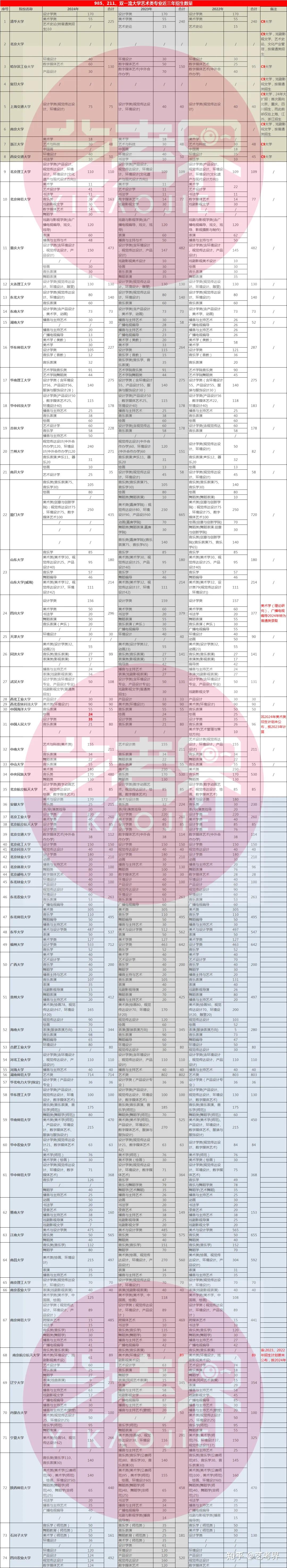 3.2万人!147所985、211、双一流大学艺术类招生分析 - 知乎