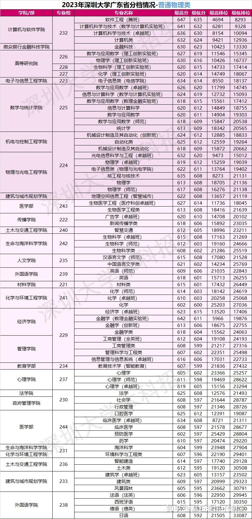 2023年廣東省內35所本科院校各專業錄取分數線彙總