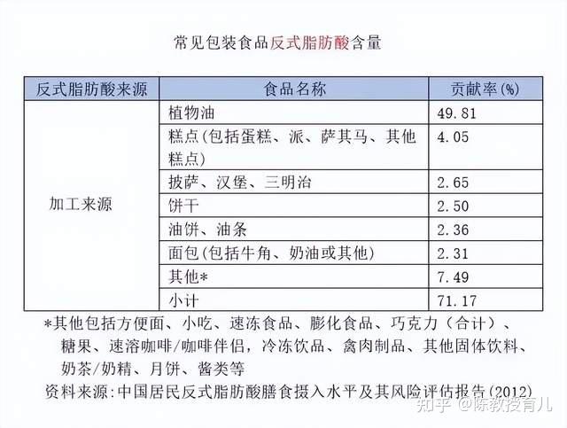 反式脂肪酸在配料表里叫什么_哪些食物含反式脂肪酸