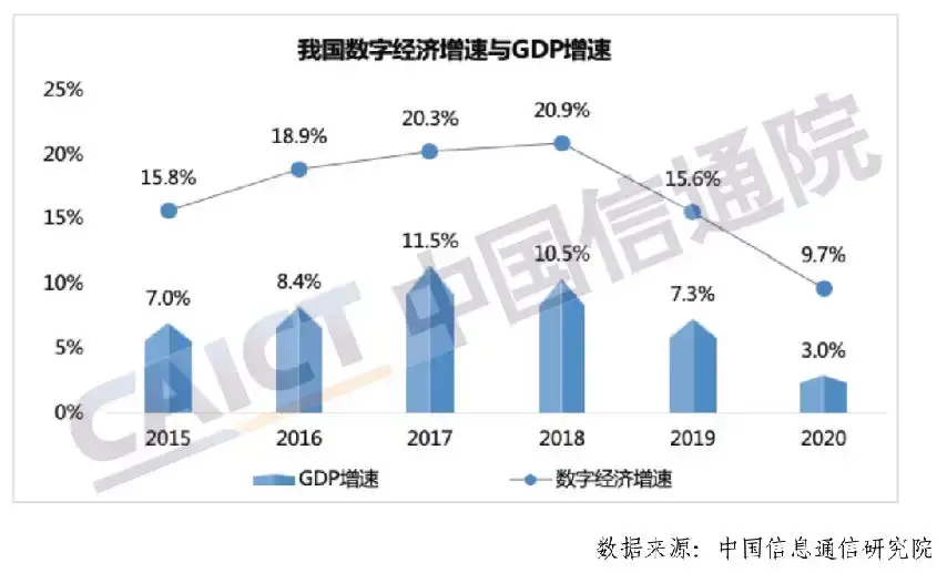 中国信通院发布中国数字经济发展白皮书