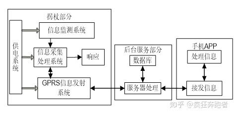 智能拐杖实验方案及商业计划书