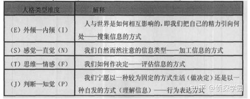 人格类型理论:荣格mbti 霍兰德