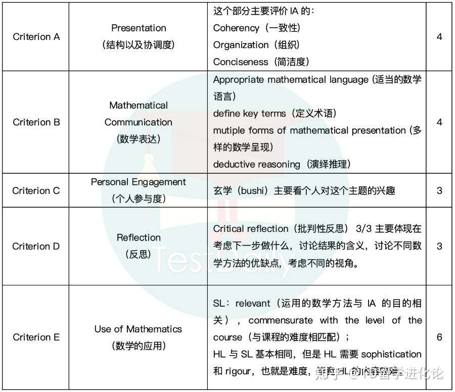 Ia Criterion Math IB数学IA如何选题?