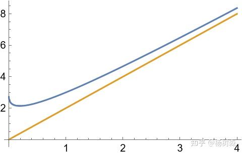 导数趋于无穷推不出函数趋于无穷 (2022 年考研数学试题 37) - 知乎