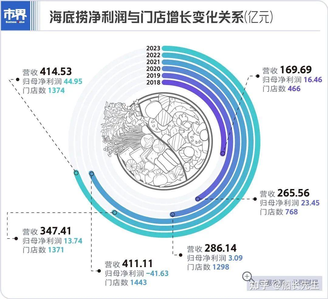 海底捞最牛打工妹,将获1.4亿大红包.