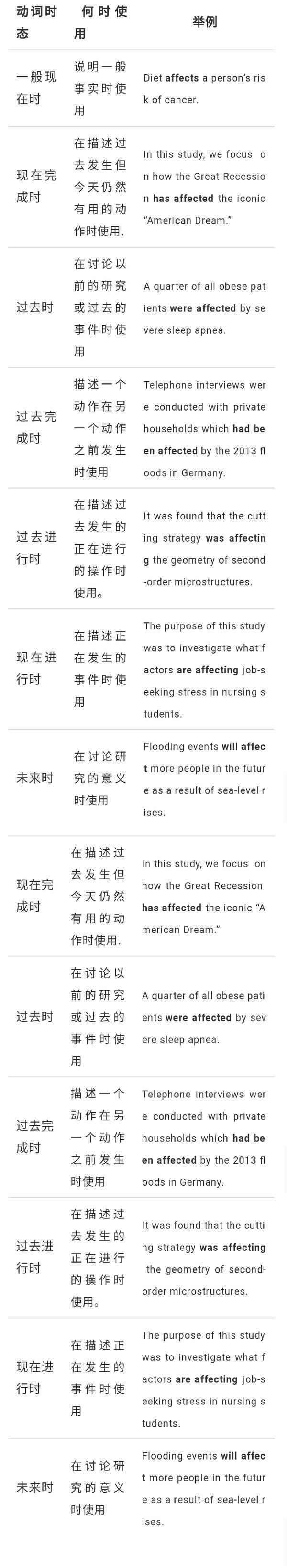 三分钟搞定科技文献中affect 和effect用法区别 知乎