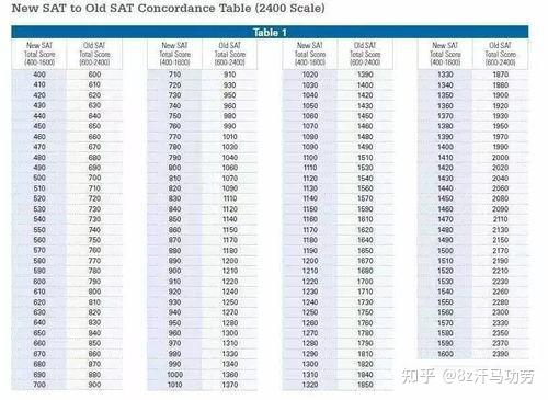 新sat分数表-2018官方新SAT/ACT分数对照表 - 知乎